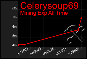 Total Graph of Celerysoup69