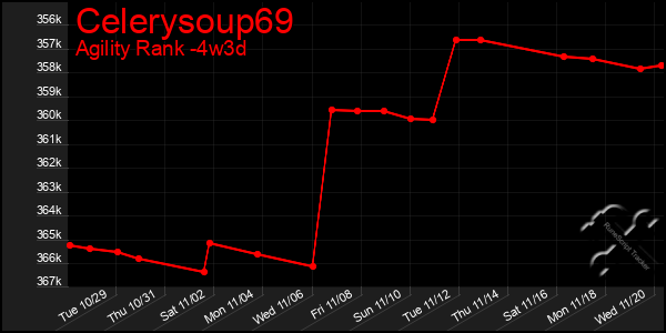 Last 31 Days Graph of Celerysoup69