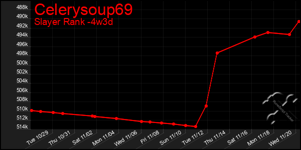 Last 31 Days Graph of Celerysoup69