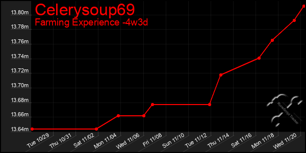 Last 31 Days Graph of Celerysoup69