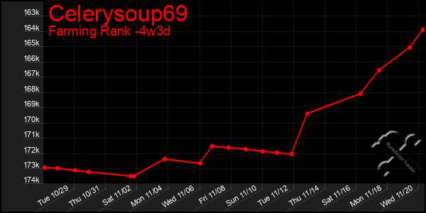 Last 31 Days Graph of Celerysoup69