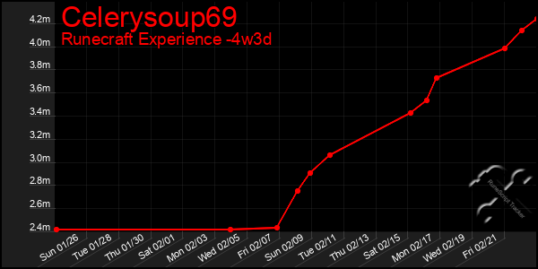 Last 31 Days Graph of Celerysoup69