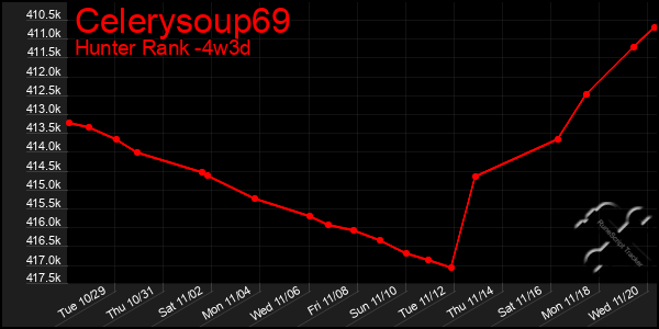 Last 31 Days Graph of Celerysoup69