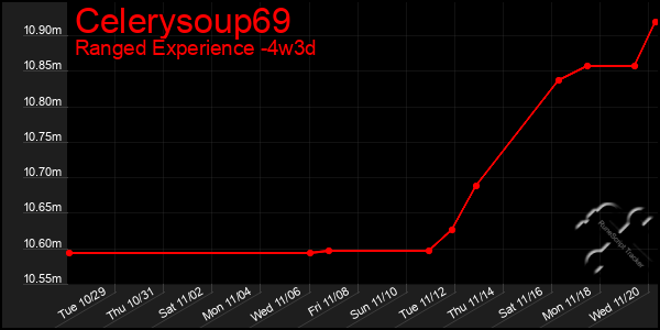 Last 31 Days Graph of Celerysoup69