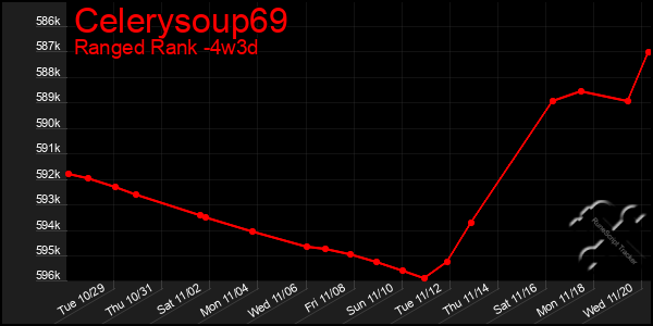 Last 31 Days Graph of Celerysoup69