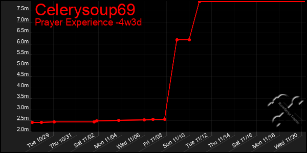 Last 31 Days Graph of Celerysoup69