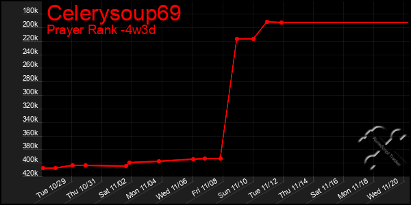 Last 31 Days Graph of Celerysoup69