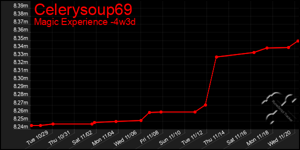 Last 31 Days Graph of Celerysoup69