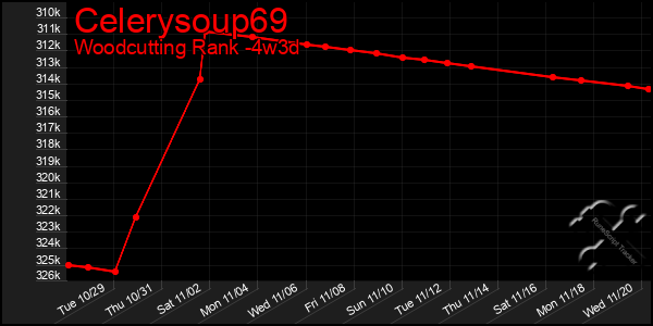 Last 31 Days Graph of Celerysoup69