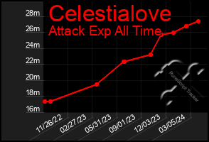 Total Graph of Celestialove