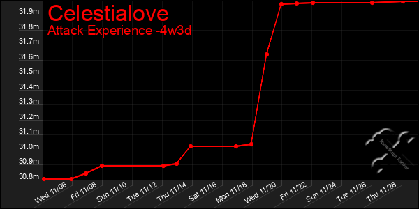 Last 31 Days Graph of Celestialove