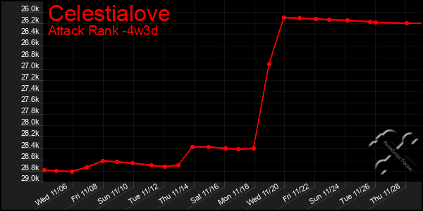 Last 31 Days Graph of Celestialove