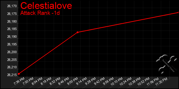 Last 24 Hours Graph of Celestialove