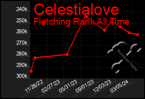 Total Graph of Celestialove