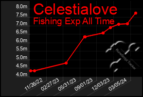 Total Graph of Celestialove