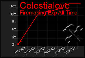 Total Graph of Celestialove