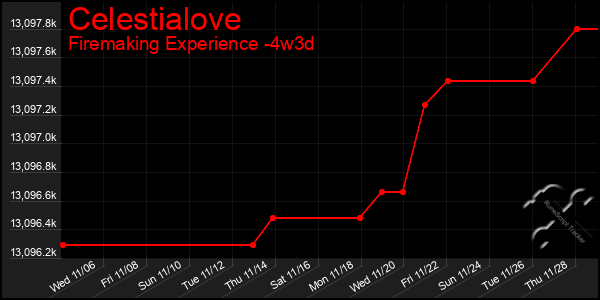 Last 31 Days Graph of Celestialove