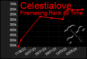 Total Graph of Celestialove