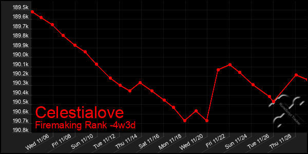 Last 31 Days Graph of Celestialove