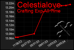 Total Graph of Celestialove