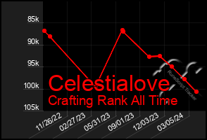 Total Graph of Celestialove