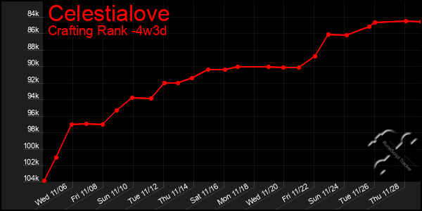 Last 31 Days Graph of Celestialove