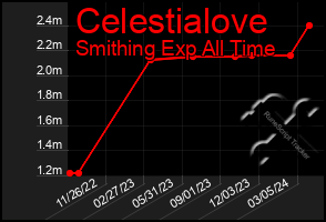 Total Graph of Celestialove