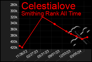 Total Graph of Celestialove