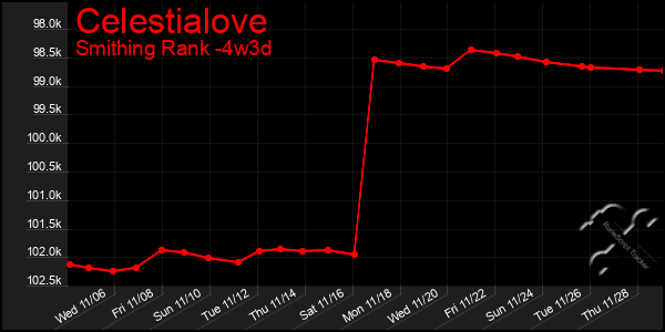 Last 31 Days Graph of Celestialove