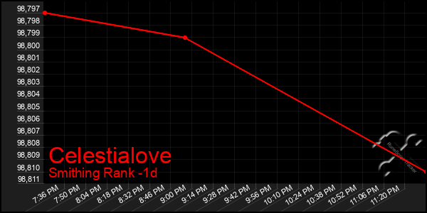 Last 24 Hours Graph of Celestialove