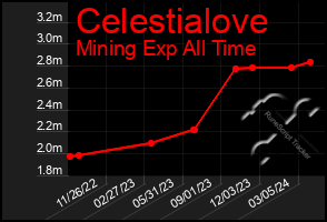 Total Graph of Celestialove