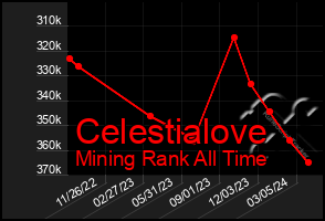 Total Graph of Celestialove