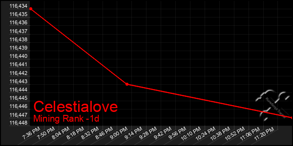 Last 24 Hours Graph of Celestialove