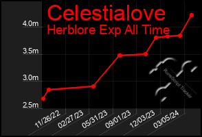 Total Graph of Celestialove