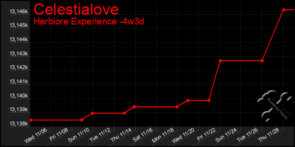 Last 31 Days Graph of Celestialove