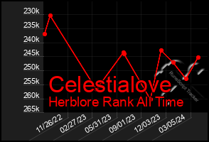 Total Graph of Celestialove