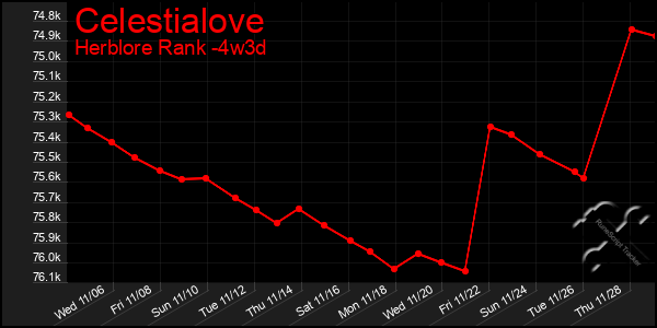 Last 31 Days Graph of Celestialove