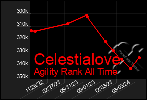 Total Graph of Celestialove