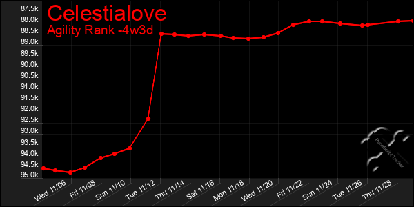 Last 31 Days Graph of Celestialove