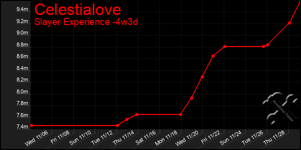 Last 31 Days Graph of Celestialove