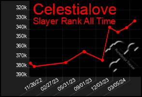 Total Graph of Celestialove