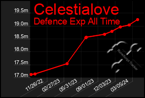 Total Graph of Celestialove