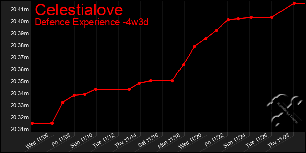 Last 31 Days Graph of Celestialove