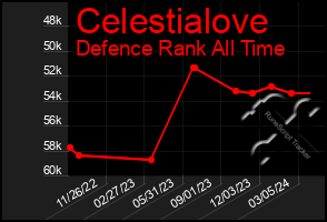 Total Graph of Celestialove