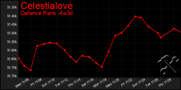 Last 31 Days Graph of Celestialove