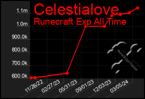 Total Graph of Celestialove