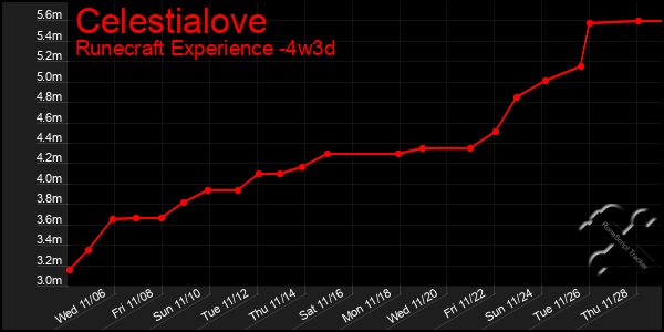 Last 31 Days Graph of Celestialove