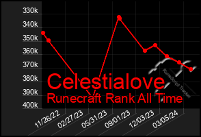 Total Graph of Celestialove