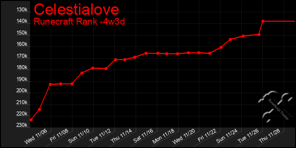 Last 31 Days Graph of Celestialove