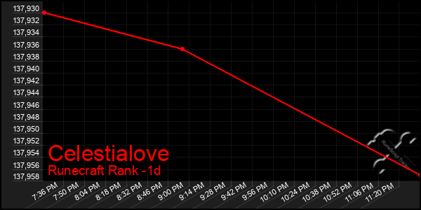 Last 24 Hours Graph of Celestialove